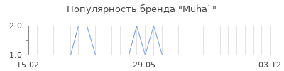 Популярность muha