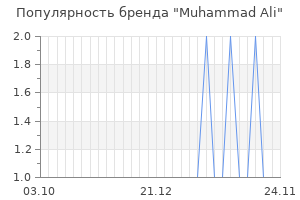 Популярность бренда muhammad ali