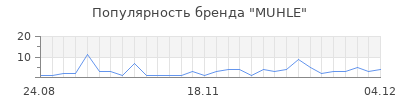Популярность muhle