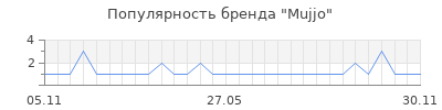 Популярность mujjo