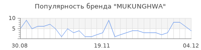 Популярность mukunghwa