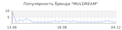 Популярность MULDREAM
