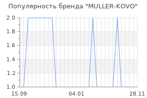 Популярность бренда MULLER-KOVO