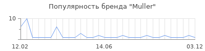 Популярность muller