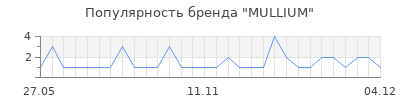 Популярность MULLIUM