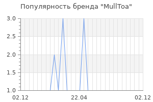 Популярность бренда mulltoa