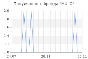 Популярность бренда mulo