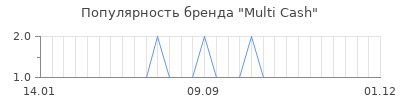 Популярность multi cash