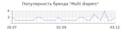 Популярность multi diapers