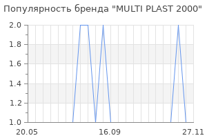 Популярность бренда MULTI PLAST 2000