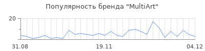 Популярность multiart