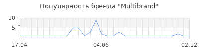 Популярность multibrand