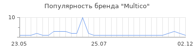 Популярность multico