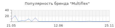 Популярность Multiflex