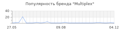 Популярность multiplex