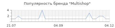Популярность Multishop