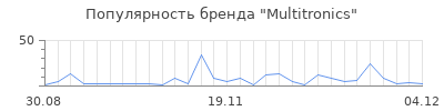 Популярность multitronics
