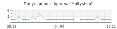 Популярность Multyshop