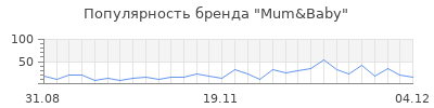 Популярность mum baby