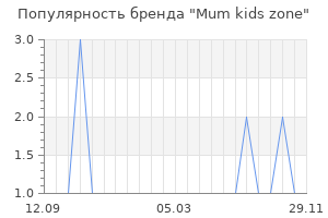 Популярность бренда Mum kids zone