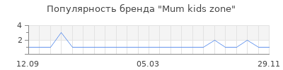 Популярность Mum kids zone