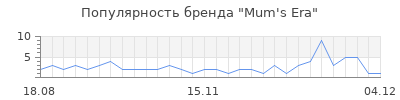 Популярность mum s era