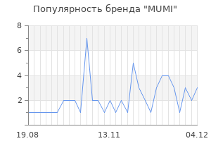 Популярность бренда mumi