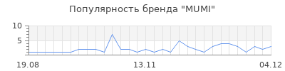 Популярность mumi