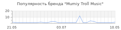 Популярность mumiy troll music