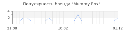 Популярность Mummy.Box