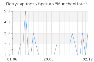 Популярность бренда munchenhaus
