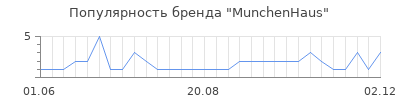 Популярность munchenhaus