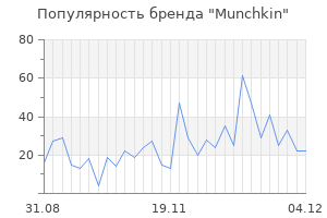 Популярность бренда munchkin