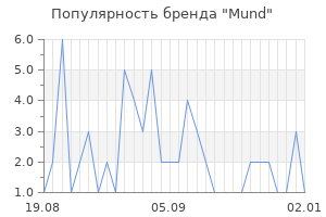 Популярность бренда mund
