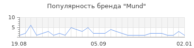 Популярность mund