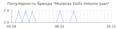 Популярность Munecas Dolls Antonio Juan