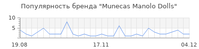 Популярность munecas manolo dolls