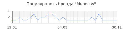 Популярность munecas
