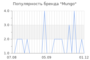 Популярность бренда mungo