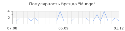 Популярность mungo