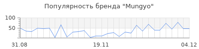 Популярность mungyo