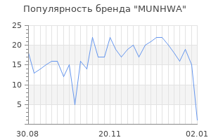 Популярность бренда munhwa