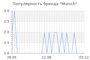 Популярность бренда munich