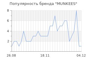 Популярность бренда munkees