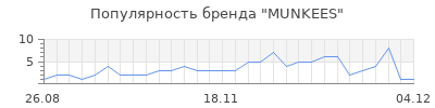 Популярность munkees