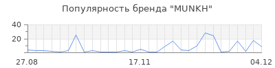 Популярность MUNKH