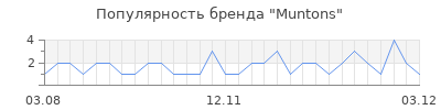 Популярность muntons