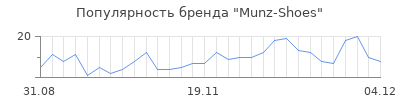 Популярность munz shoes