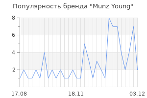 Популярность бренда Munz Young