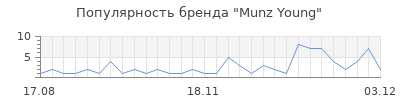 Популярность Munz Young
